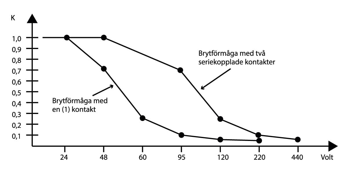 Kamströmställare diagram