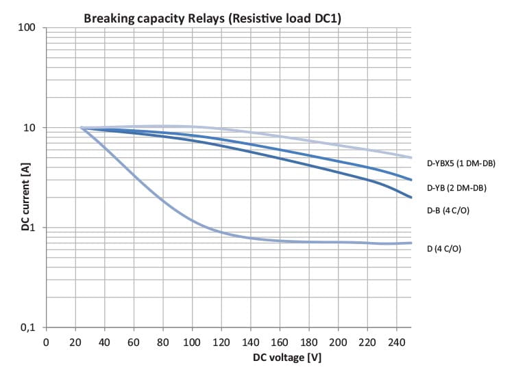 Diagram kraftreläer