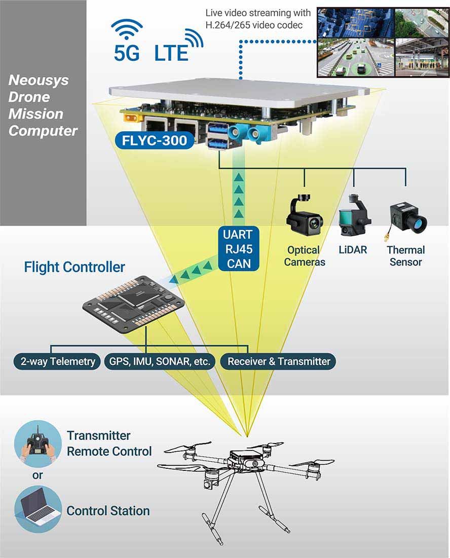 FLYC Lösning med ai dator drönare