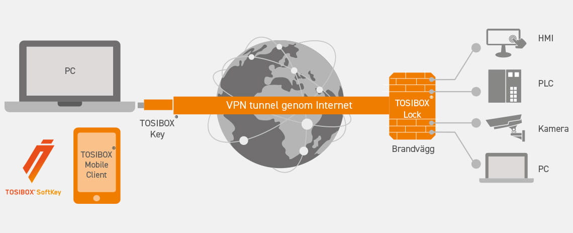 OEM Automatic Tosibox VPN
